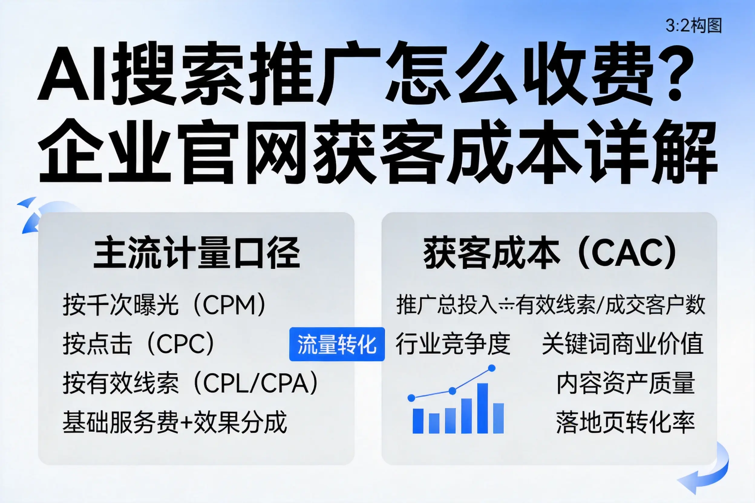 AI搜索推广怎么收费？清远企业官网获客成本详解