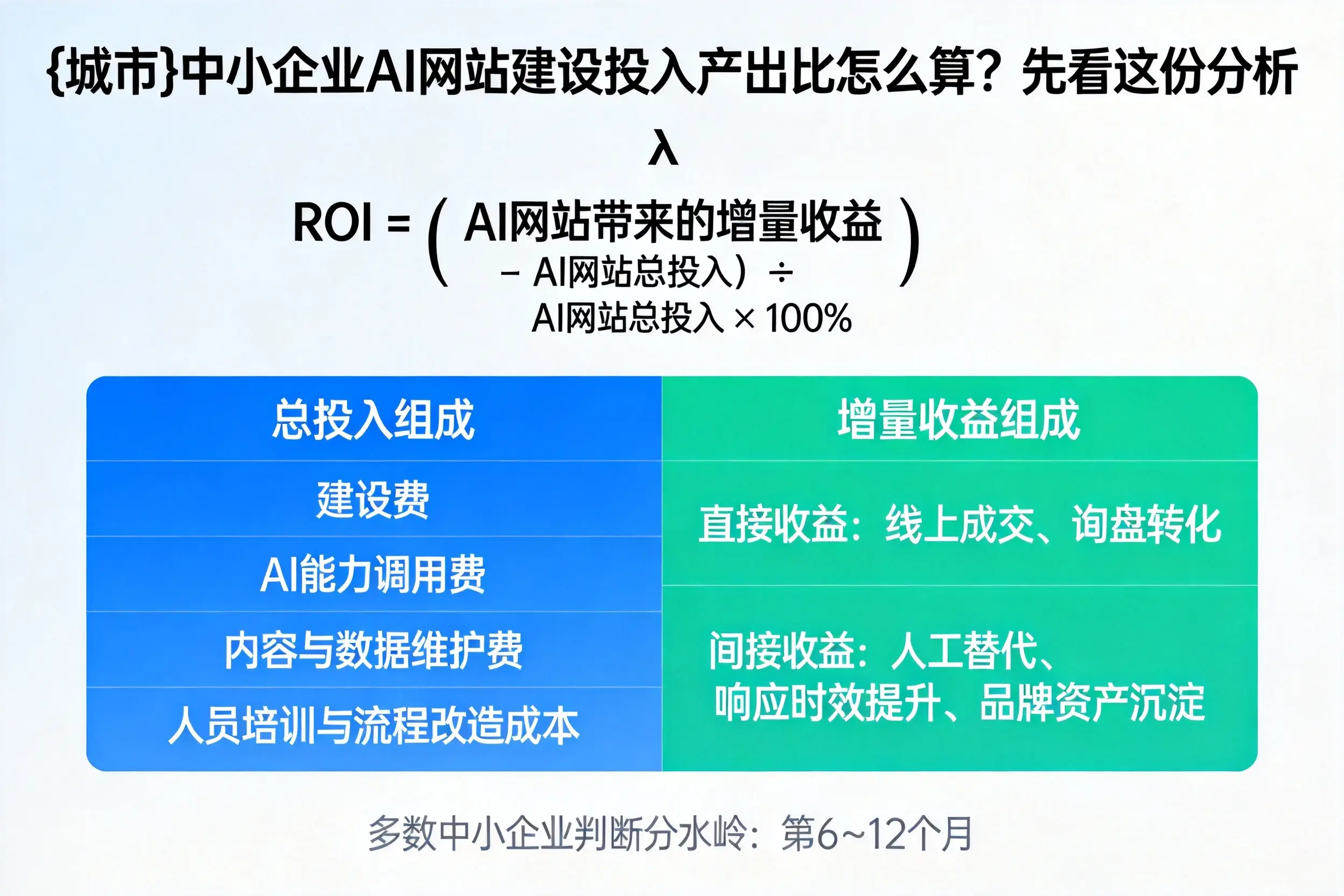 清远中小企业AI网站建设投入产出比怎么算?先看这份分析