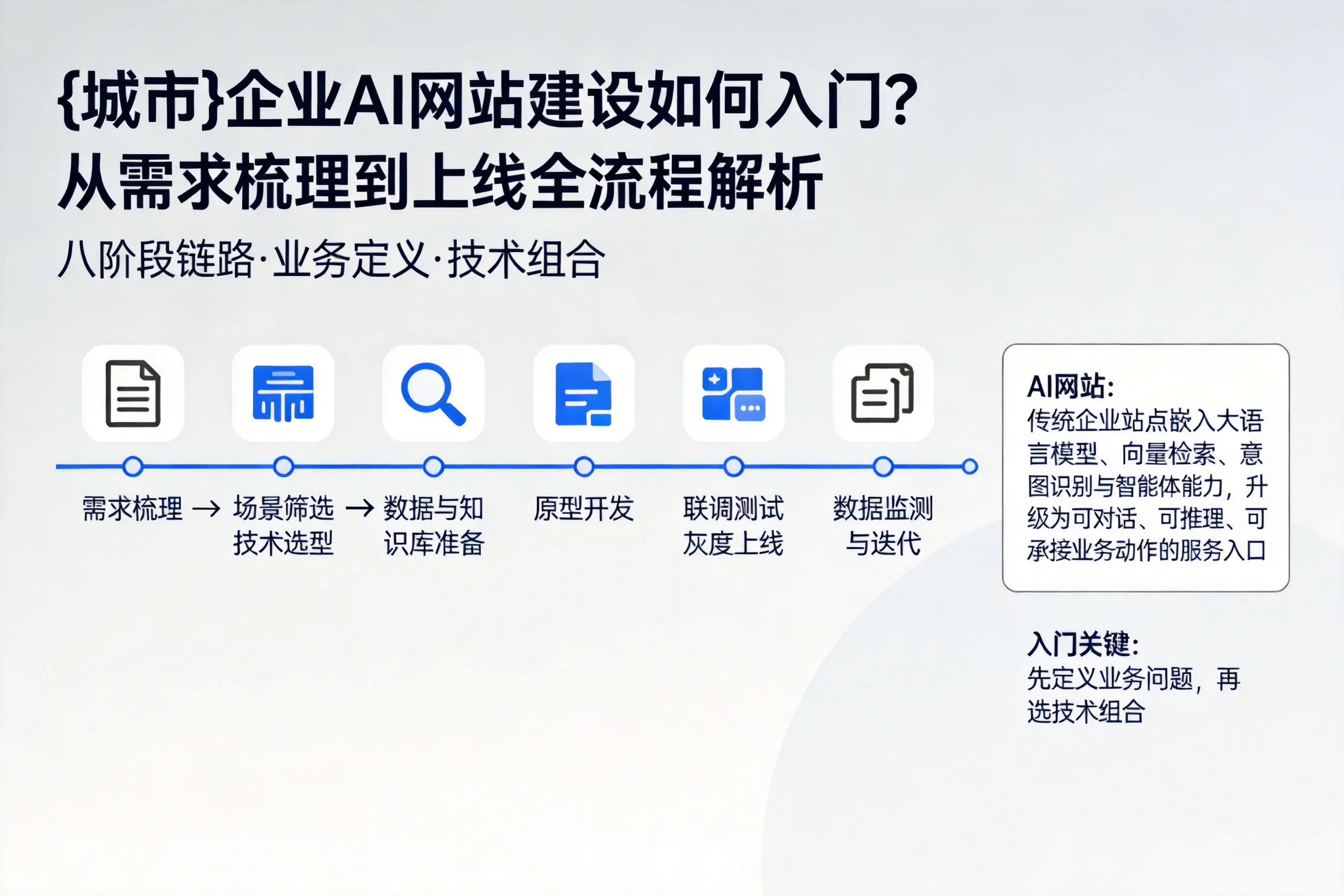 清远企业AI网站建设如何入门?从需求梳理到上线全流程解析