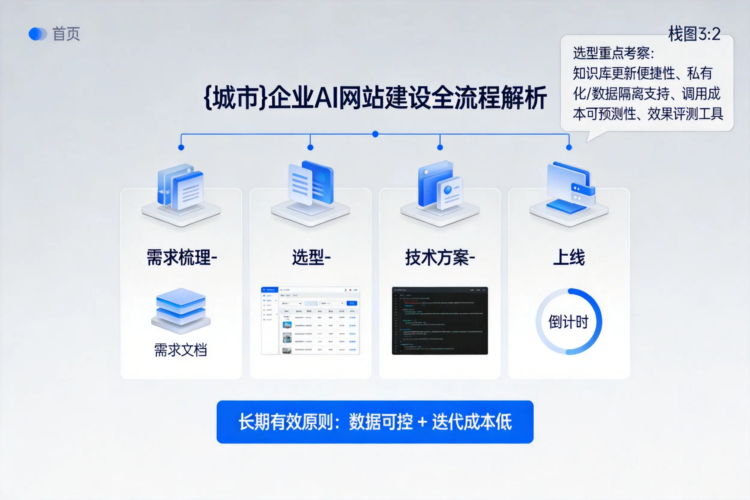 清远企业AI网站建设如何入门?从需求梳理到上线全流程解析