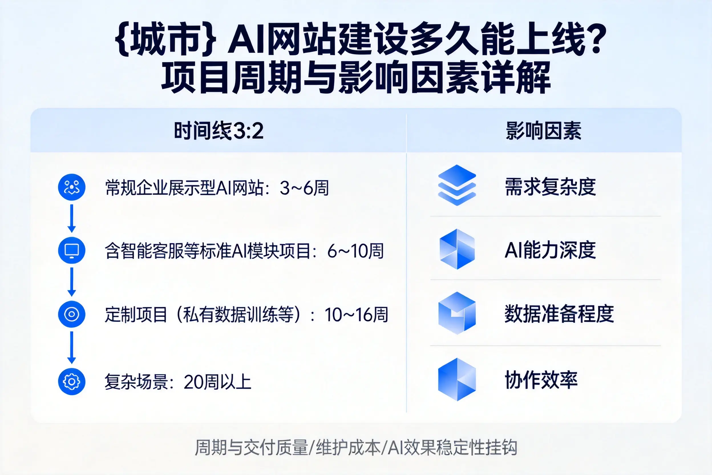 清远AI网站建设多久能上线?项目周期与影响因素详解