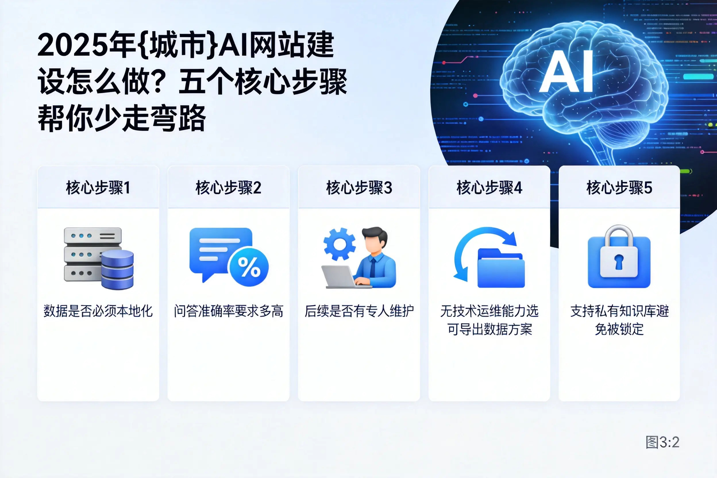 2025年清远AI网站建设怎么做?五个核心步骤帮你少走弯路