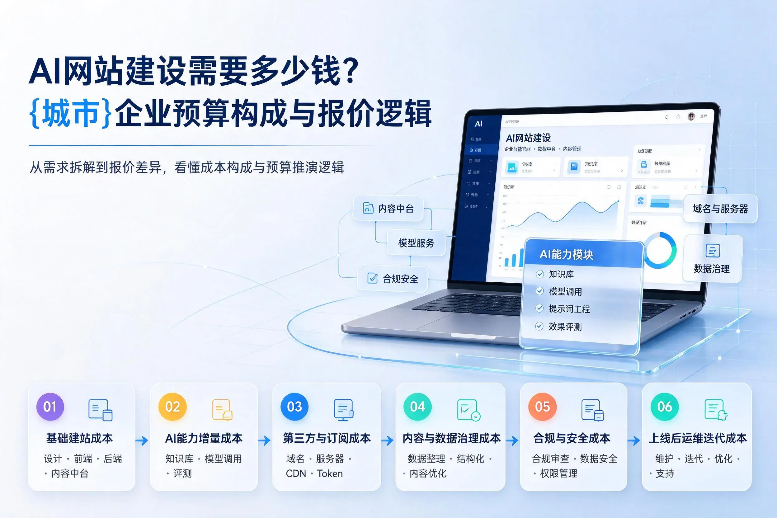 AI网站建设需要多少钱？清远企业预算构成与报价逻辑