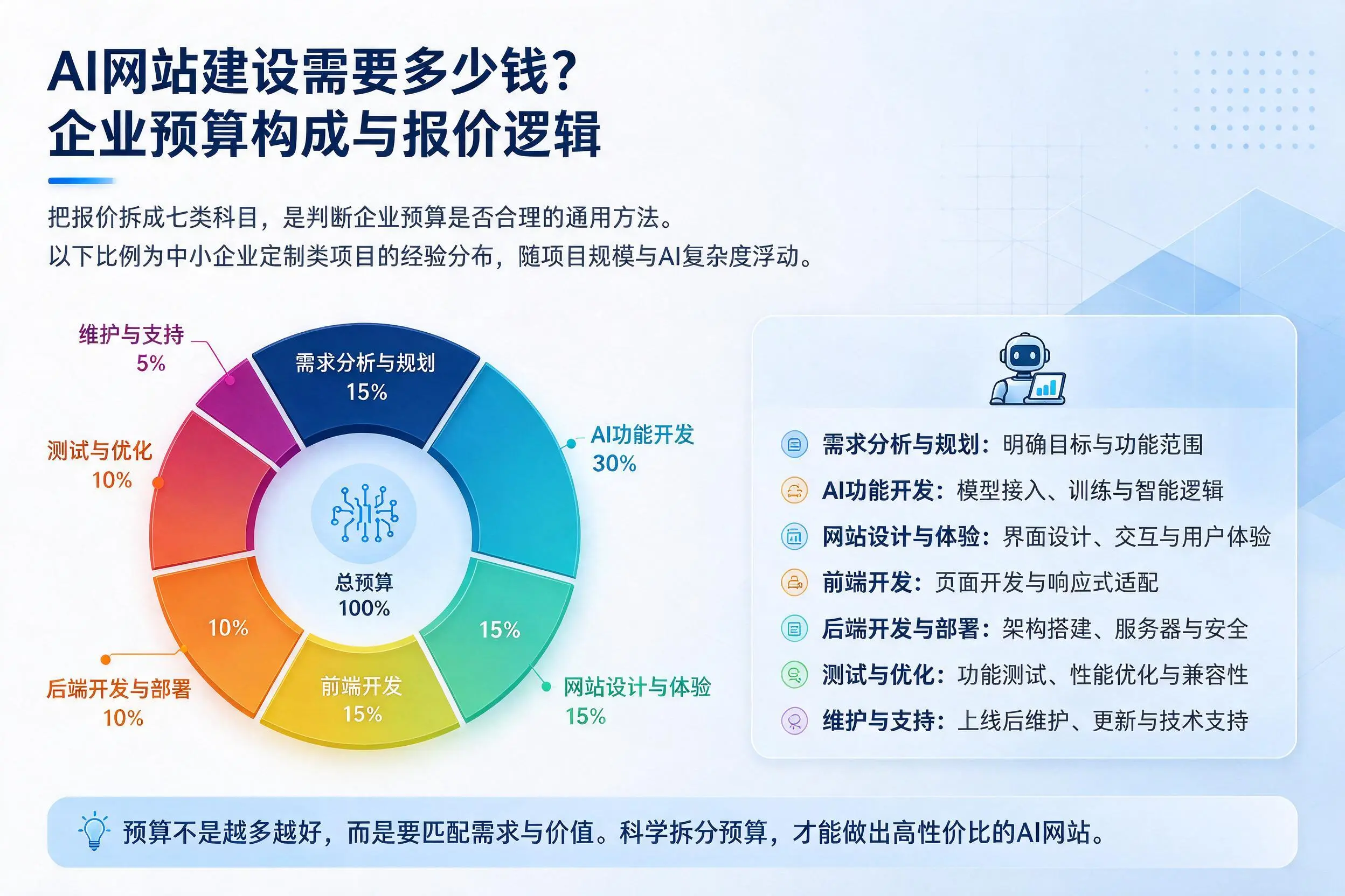 AI网站建设需要多少钱？清远企业预算构成与报价逻辑