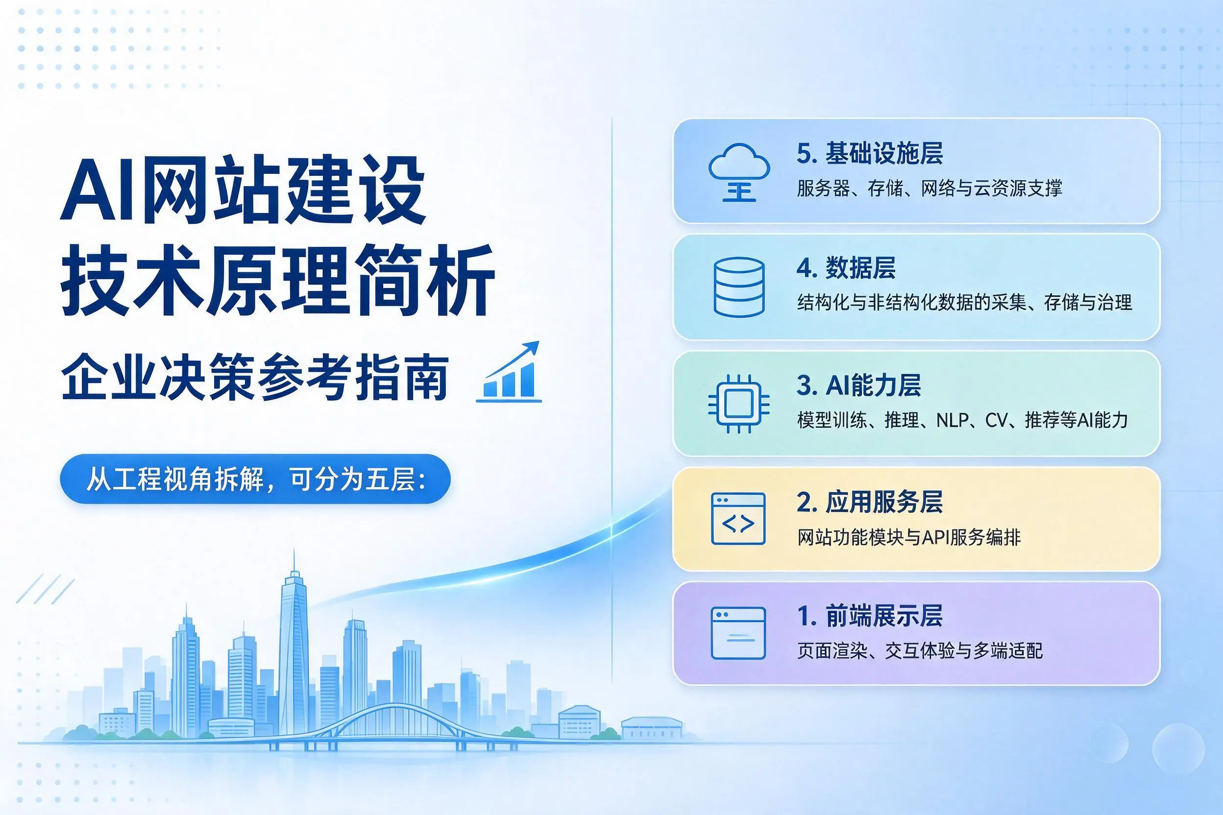 AI网站建设技术原理简析,清远企业决策参考指南
