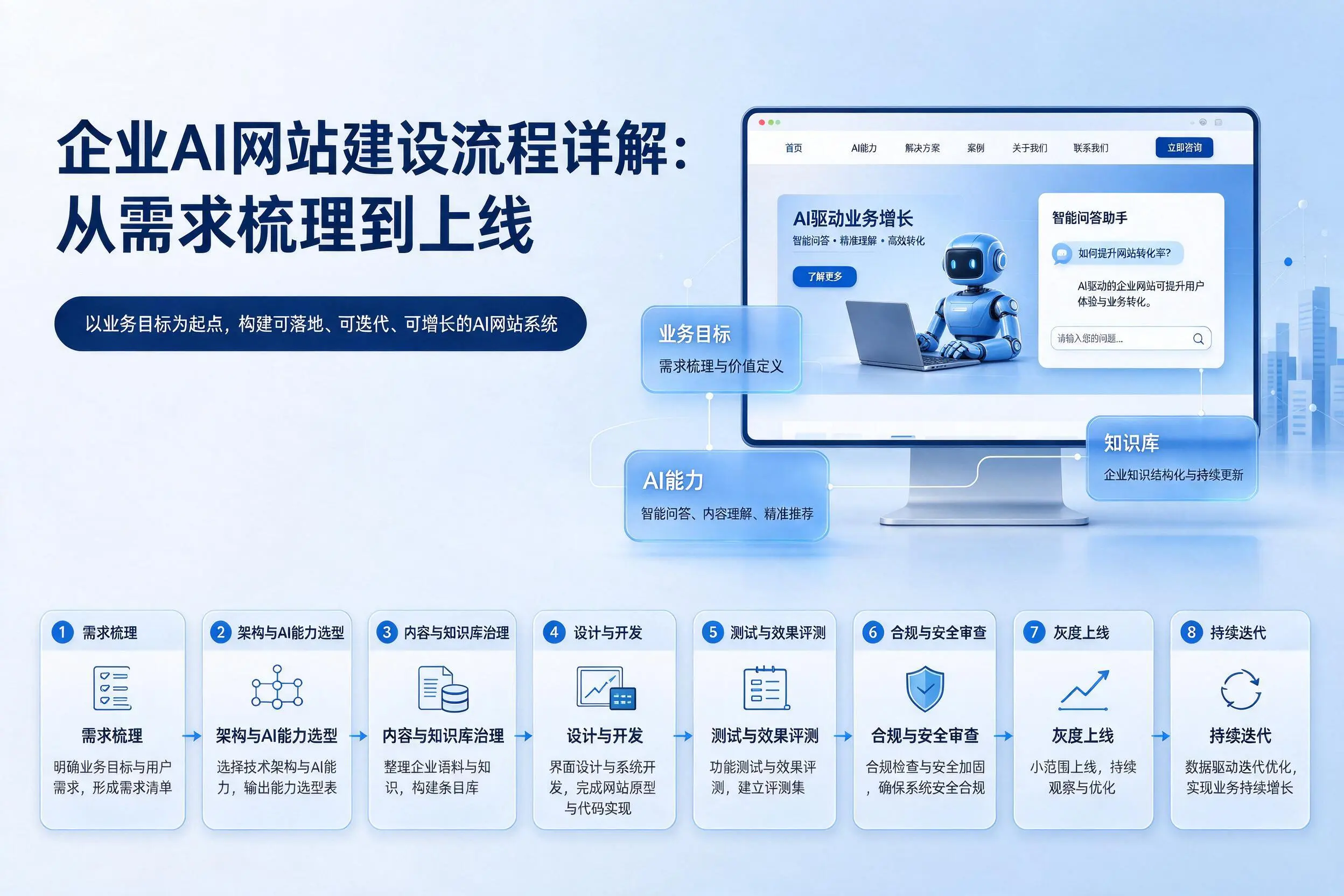 清远企业AI网站建设流程详解：从需求梳理到上线