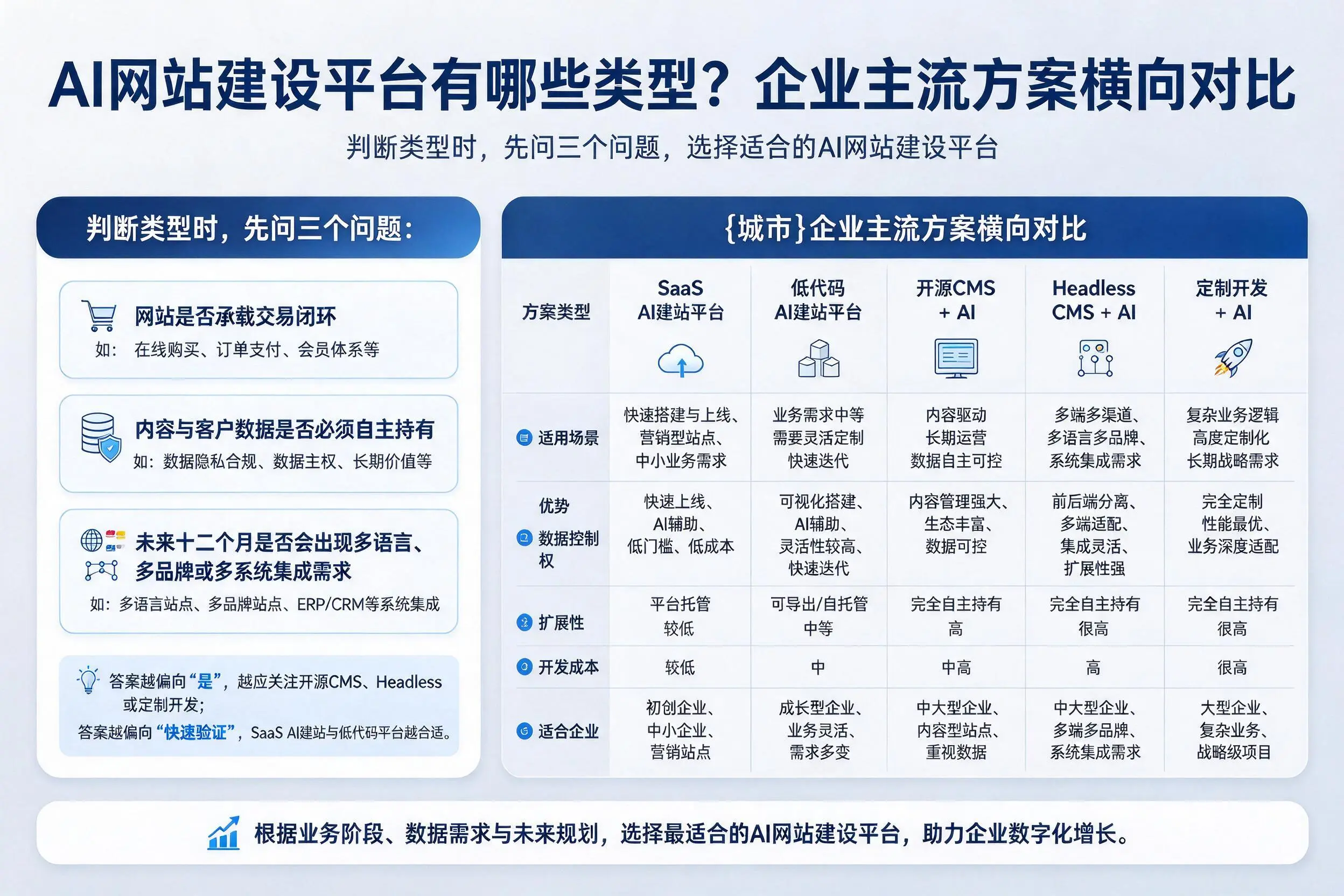 AI网站建设平台有哪些类型?清远企业主流方案横向对比