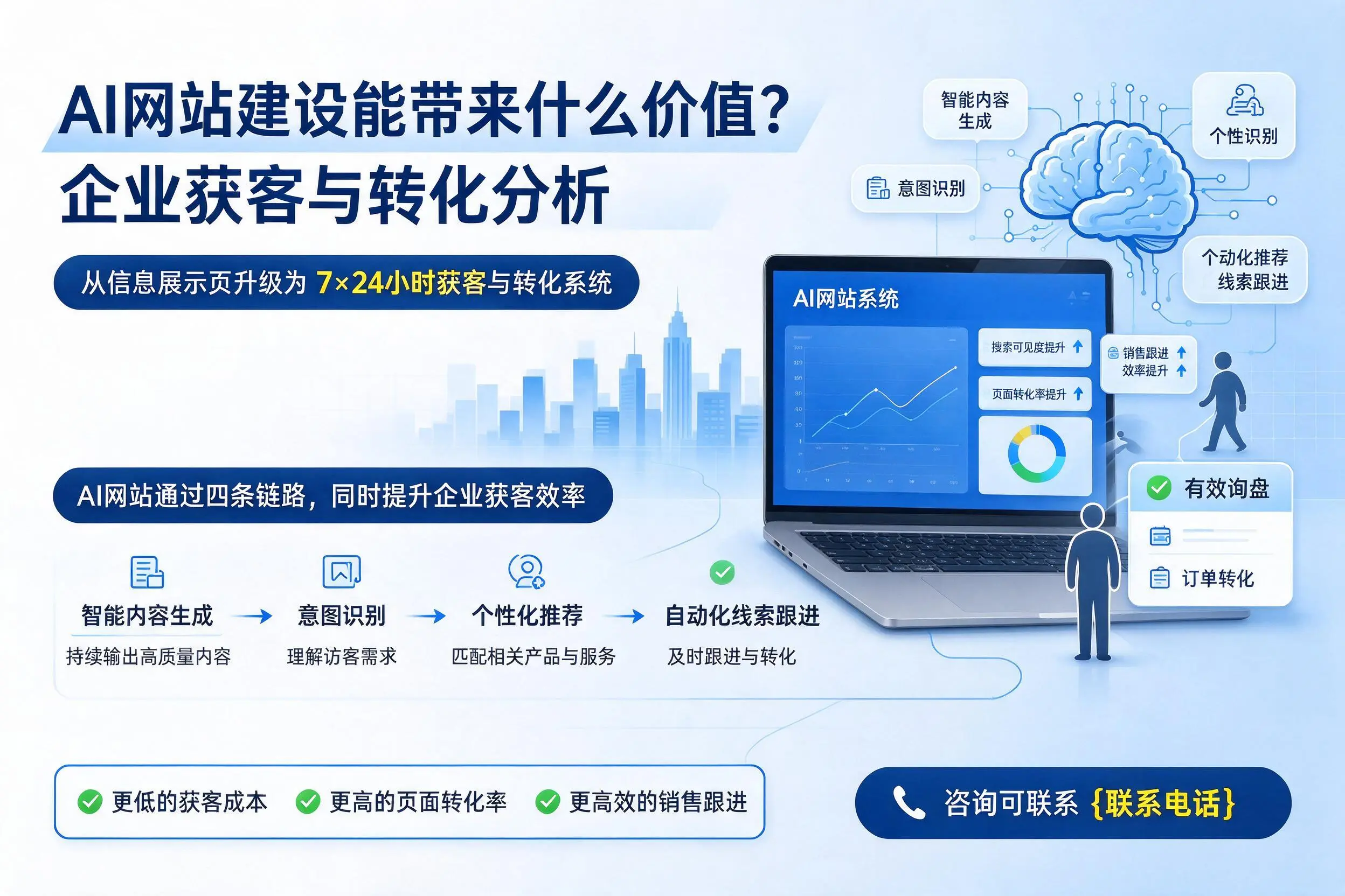 AI网站建设能带来什么价值？清远企业获客与转化分析