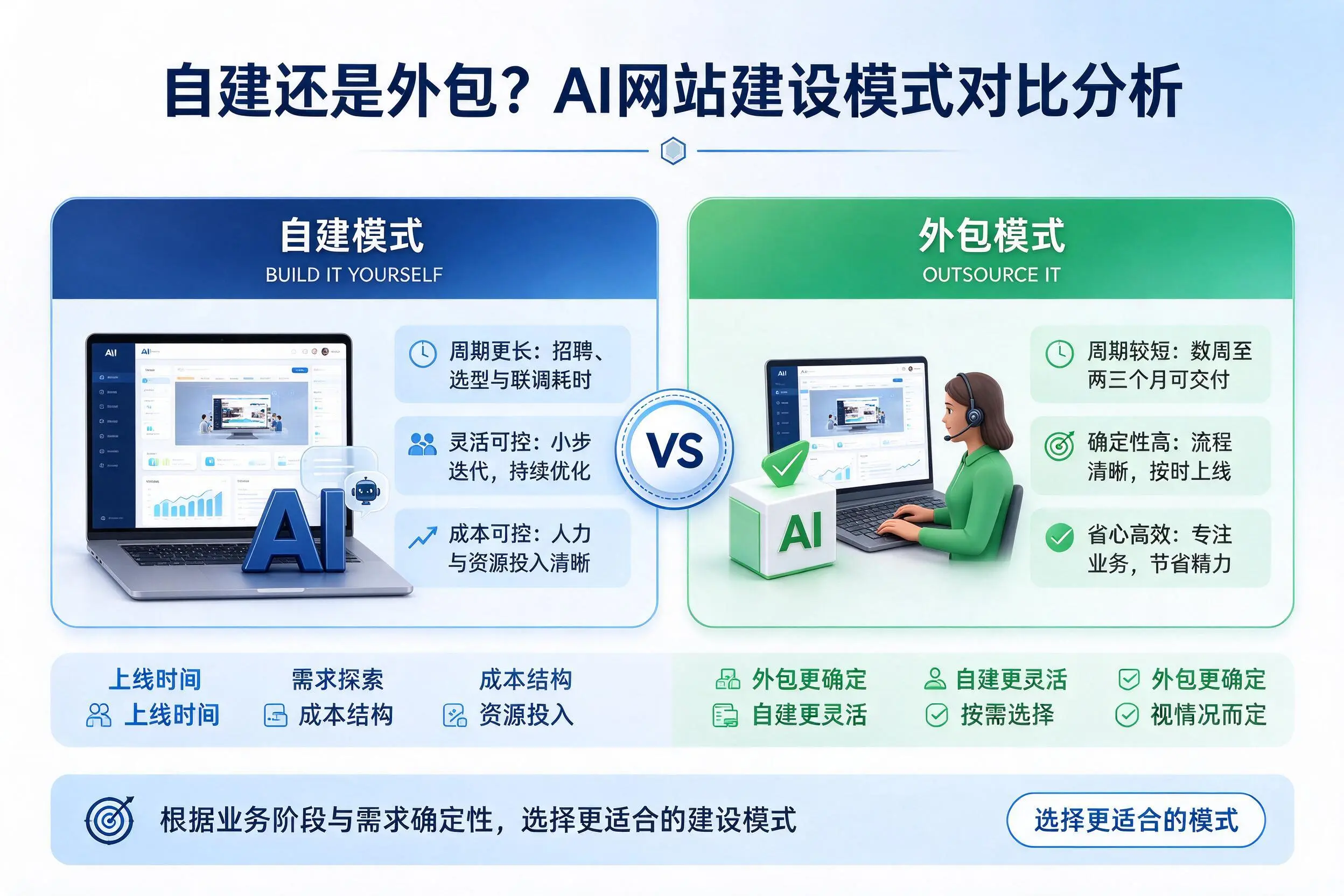 自建还是外包?清远AI网站建设模式对比分析