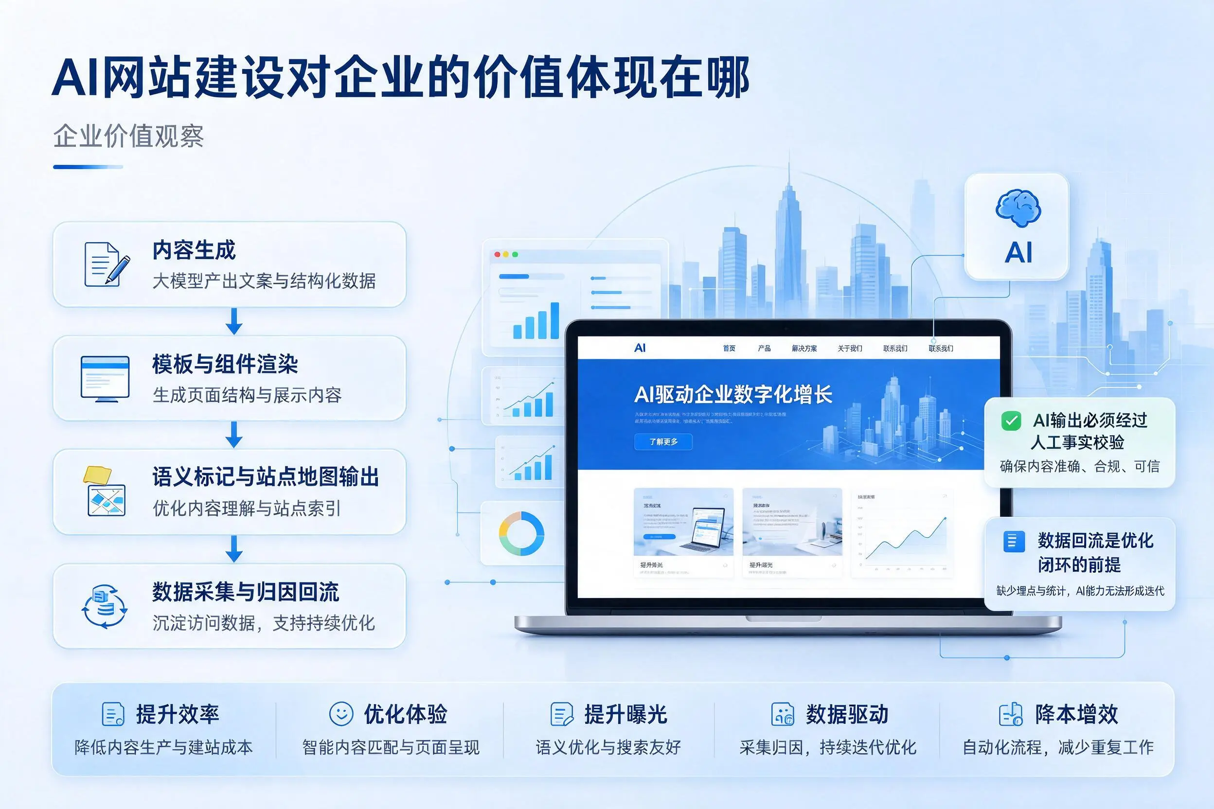 AI网站建设对企业的价值体现在哪，清远实践观察