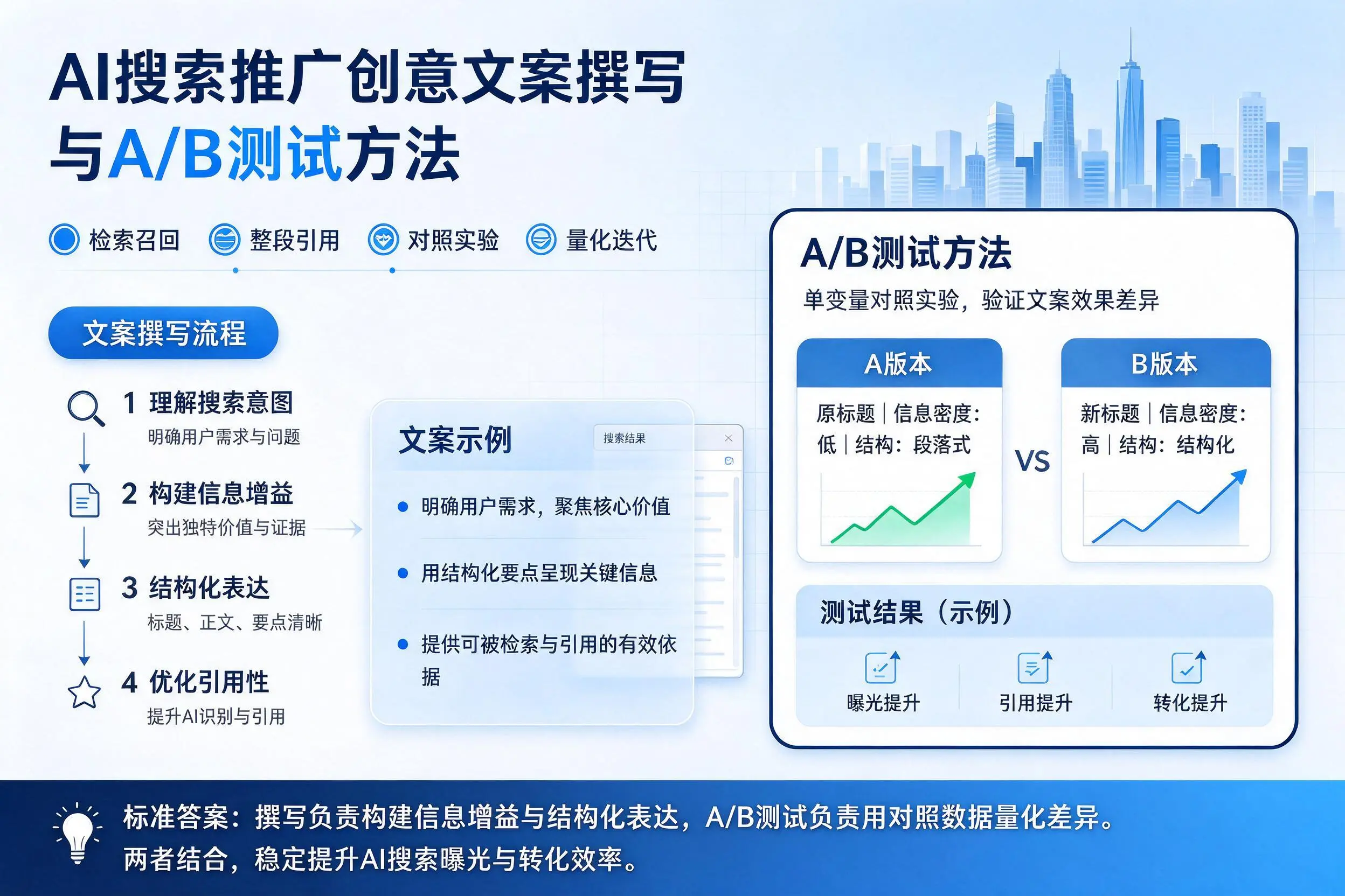 清远AI搜索推广创意文案撰写与A/B测试方法
